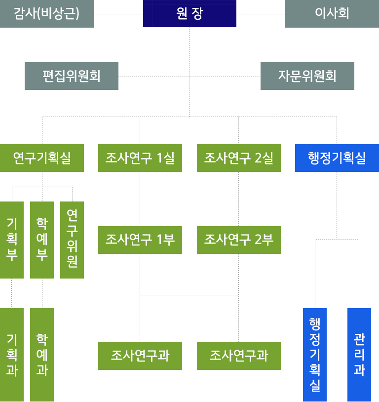 중앙문화유산연구원 모바일 조직도