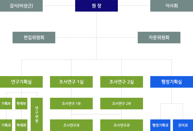 중앙문화유산연구원 조직도